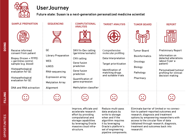 Customer Journey