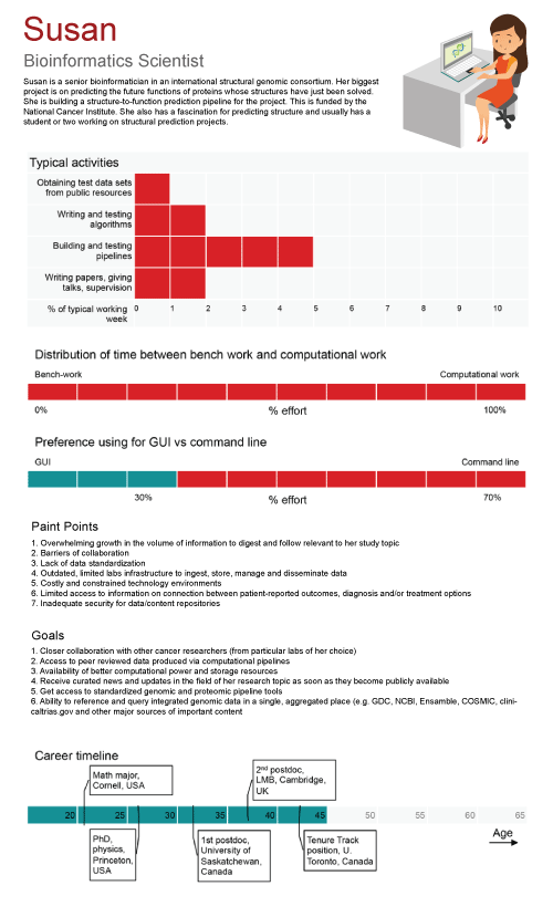 Oracle Cancer Research Cloud